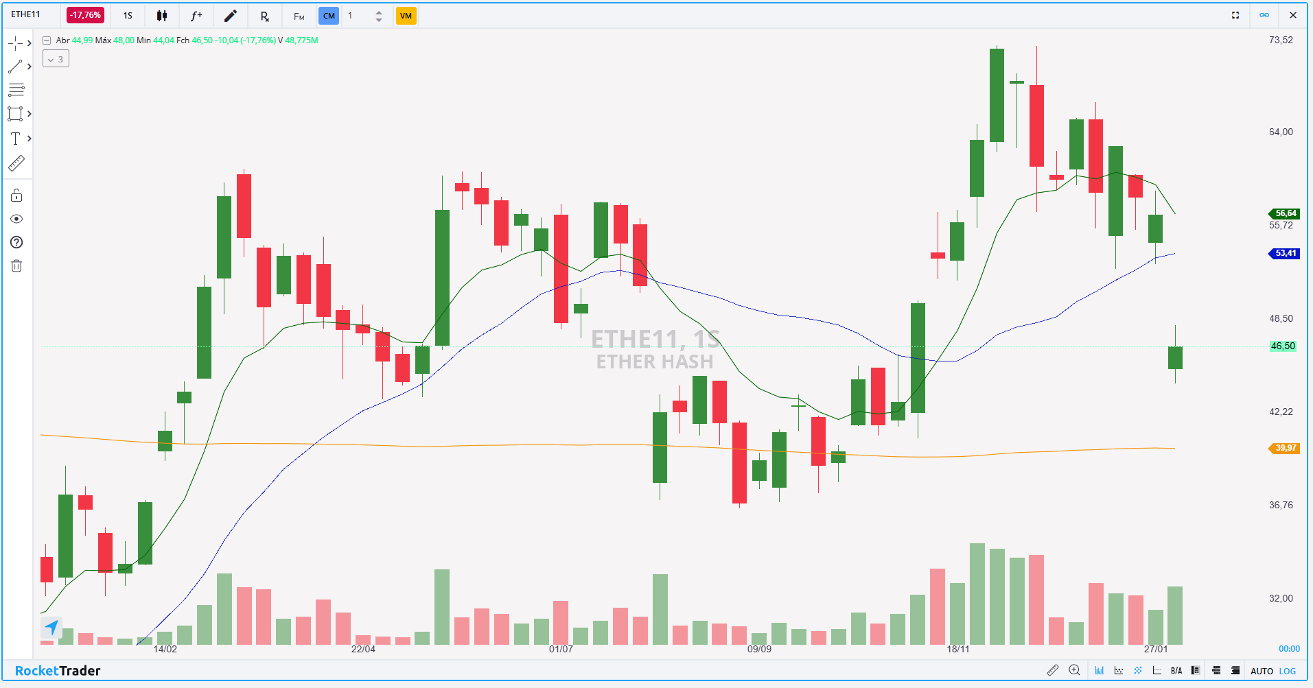 HASH11 e ETHE11: ETFs cripto caem após alta recorde – o que esperar agora?