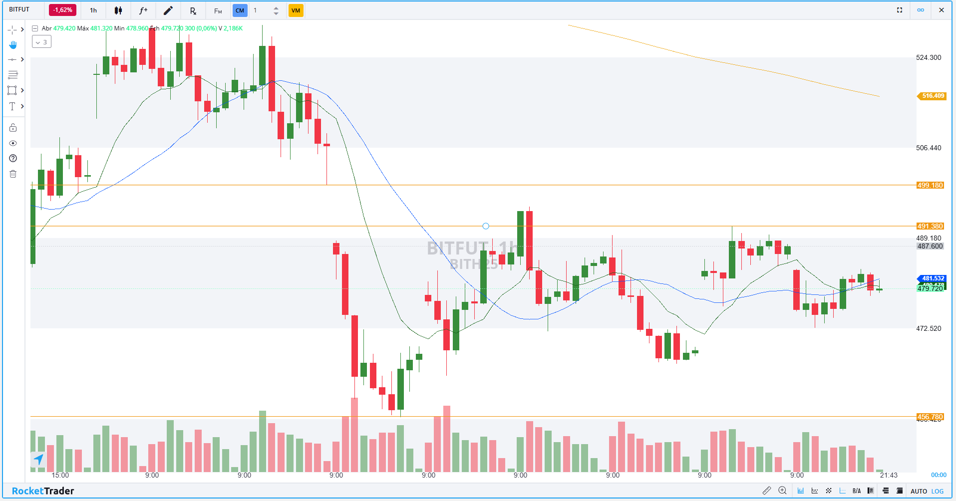 Futuro de Bitcoin (BITH25): Confira os pontos de suporte e resistência para  hoje (18)