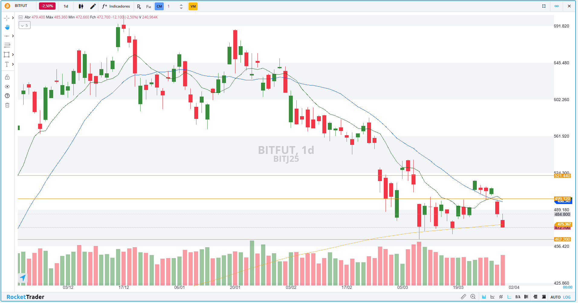 Futuro de Bitcoin (BITJ25): Confira os pontos de suporte e resistência para hoje (01)