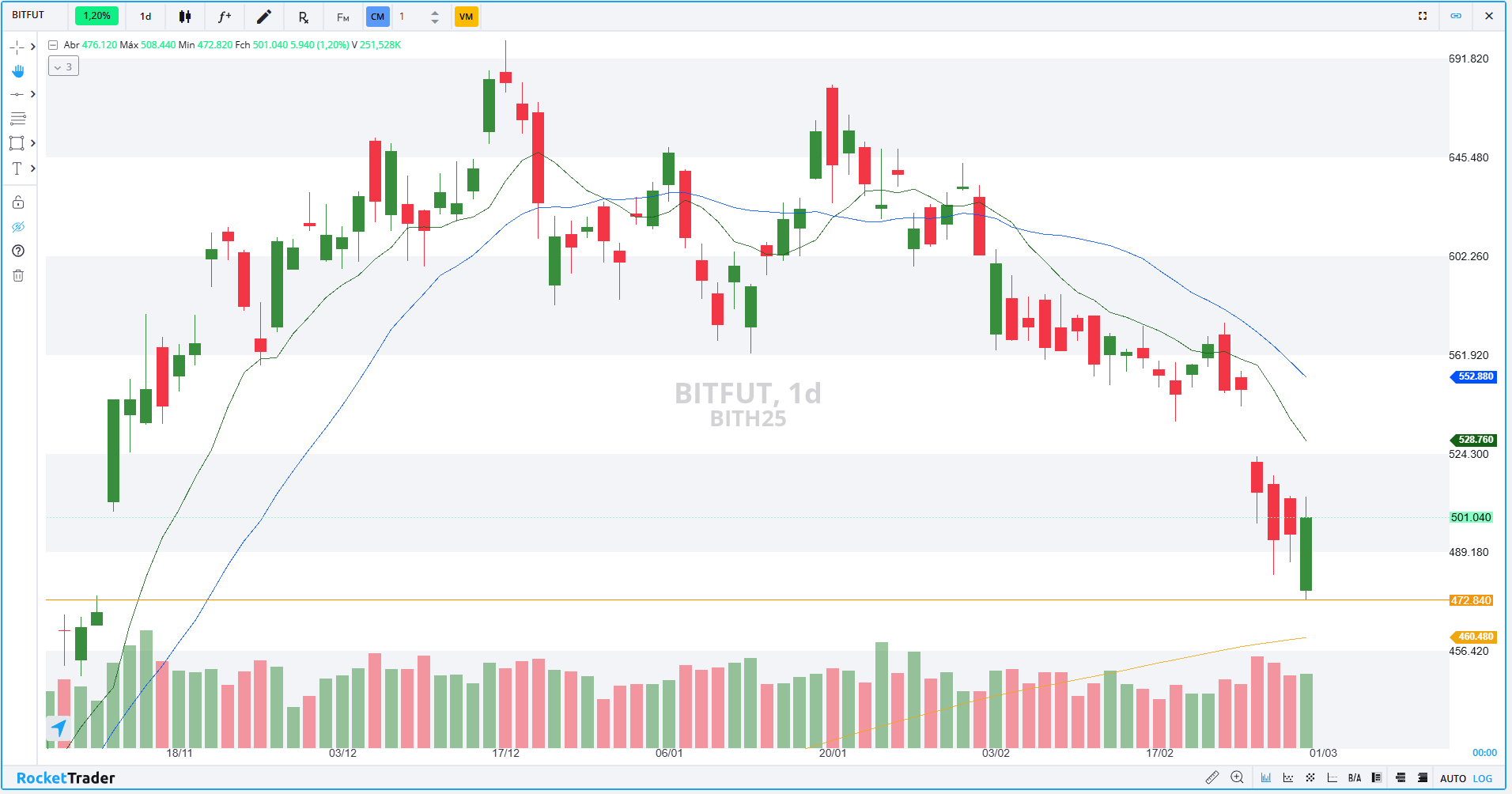 Futuro de Bitcoin (BITH25): Confira os pontos de suporte e resistência para  hoje (05)