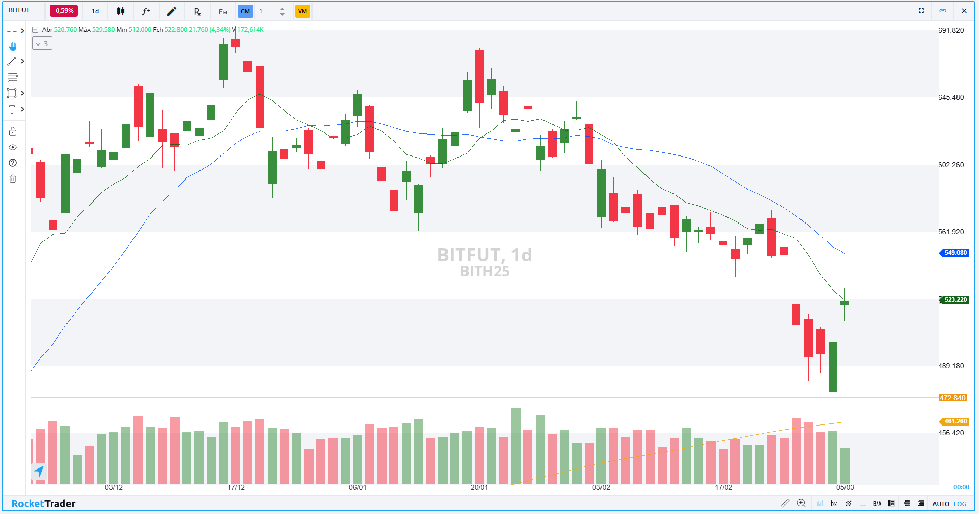 Futuro de Bitcoin (BITH25): Confira os pontos de suporte e resistência para  hoje (7)