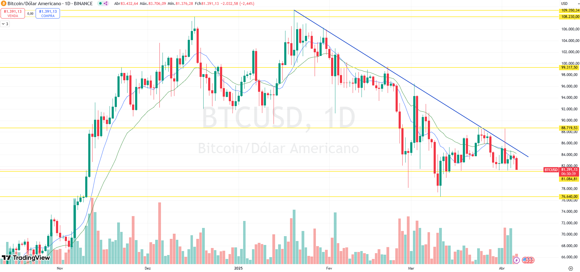 Análise: Com queda de 12% no ano, Bitcoin tem perspectiva de baixa no curto  prazo