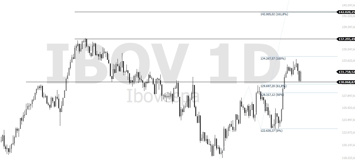 Analista da XP crava alvos do Ibovespa e aponta retomada até máxima  histórica