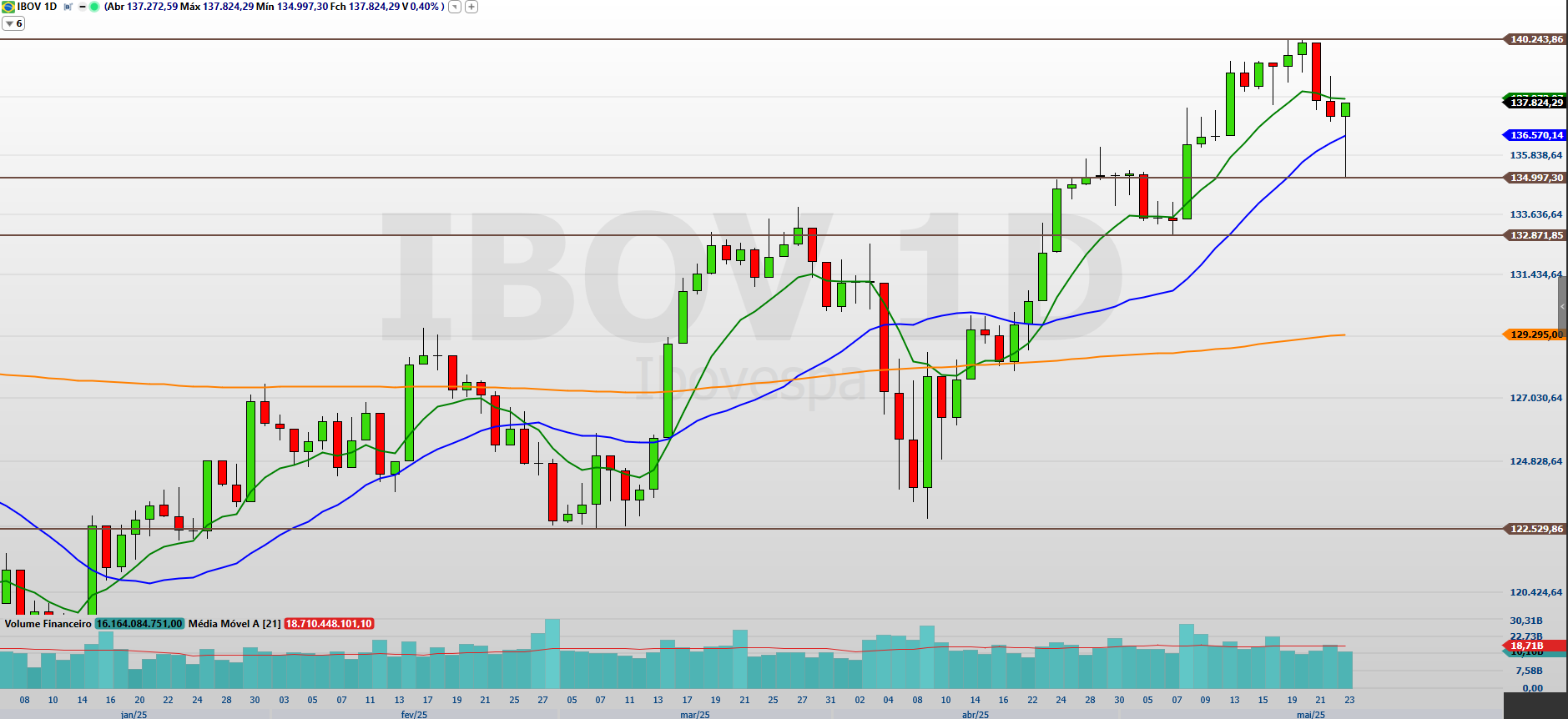 Análise: Ibovespa encara correção técnica, dólar tem viés de baixa e Bitcoin,  de alta