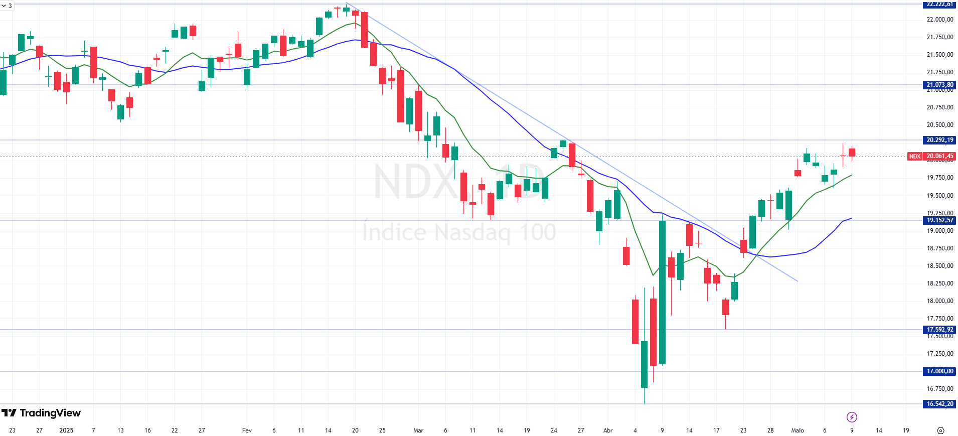 Ibov mantém viés de alta; veja também análise do dólar, Nasdaq, S&P 500 e  Bitcoin