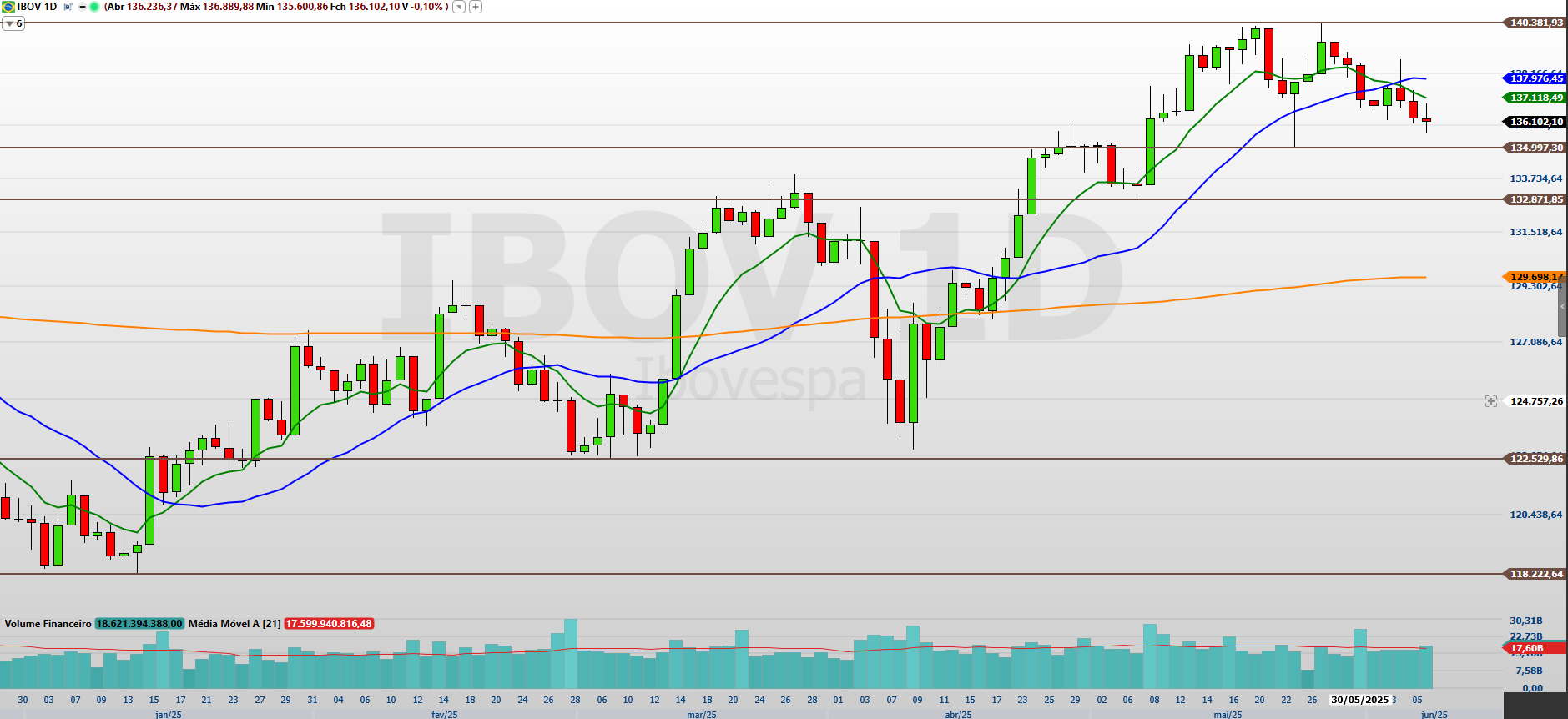 IBOV em correção, dólar em baixa; bolsas dos EUA e Bitcoin em alta: cenário  técnico