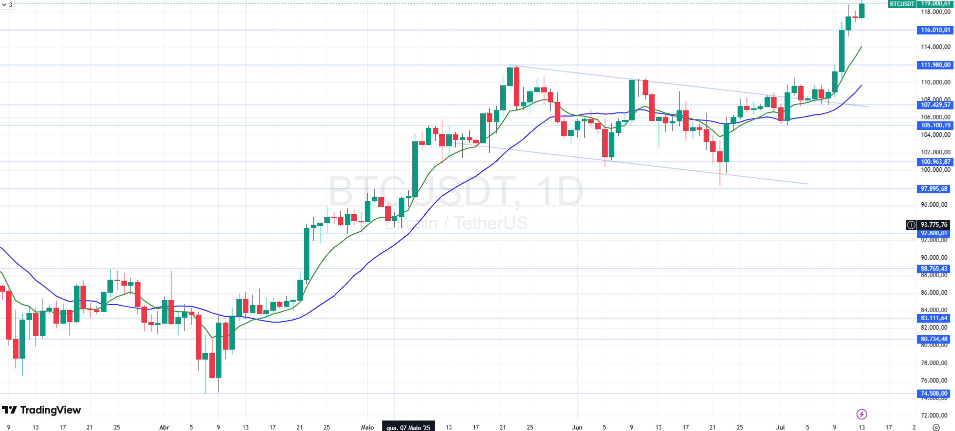 Bitcoin renova máxima histórica e sobe mais de 27% no ano: até onde preço  pode ir?