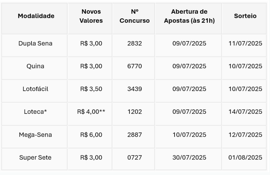 Pre&ccedil;os das apostas das loterias da Caixa aumentam a partir desta 4&ordf;;  confira valores