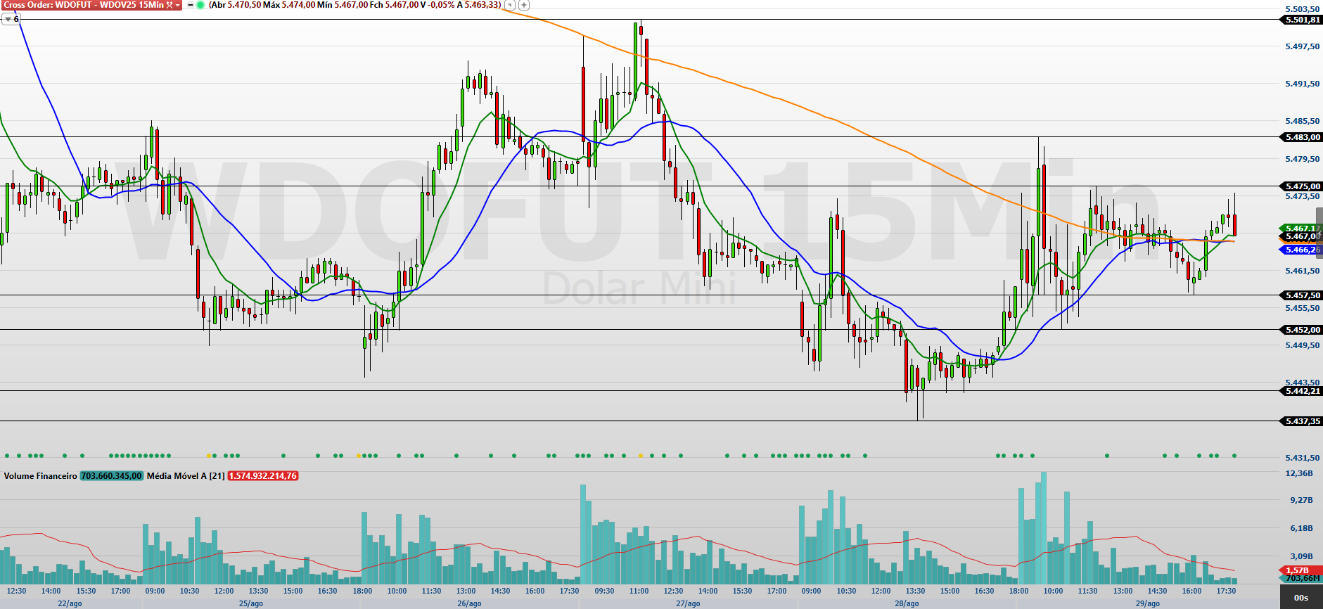 Minidólar (WDOV25) fecha agosto em queda e abre setembro próximo à mínima do ano