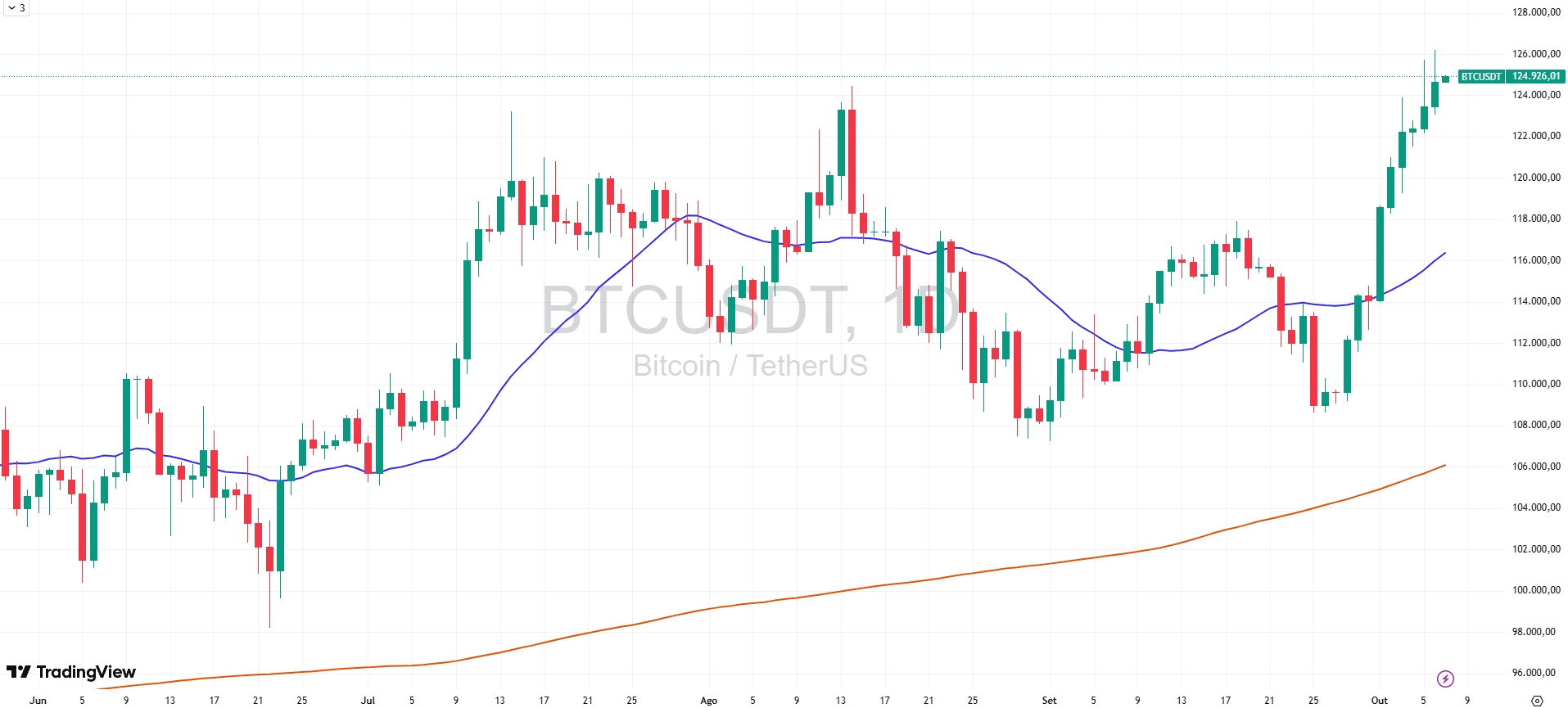 Bitcoin sobe mais de 30% no ano e desafia topos históricos — até onde pode  ir?
