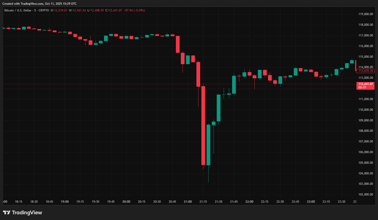 Desconhecido aposta contra o Bitcoin pouco antes de anúncio de Trump e  fatura R$ 1 bi