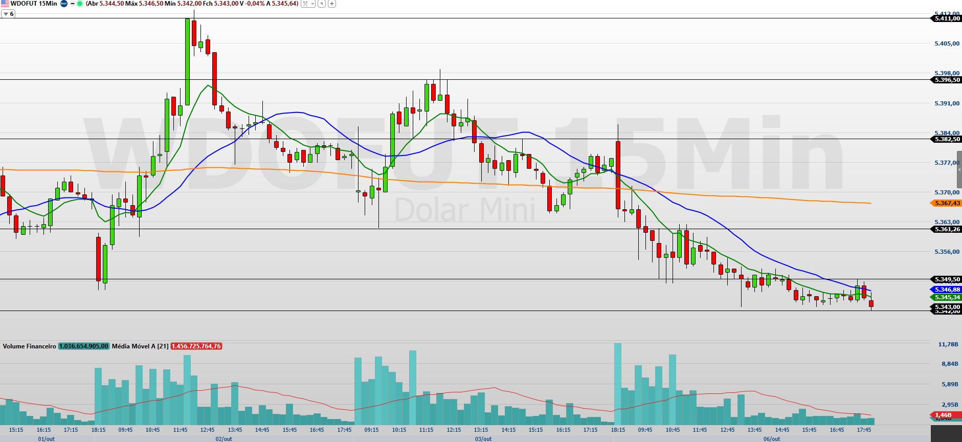 Minidólar (WDOX25) testa suportes com foco na agenda fiscal e no cenário dos EUA