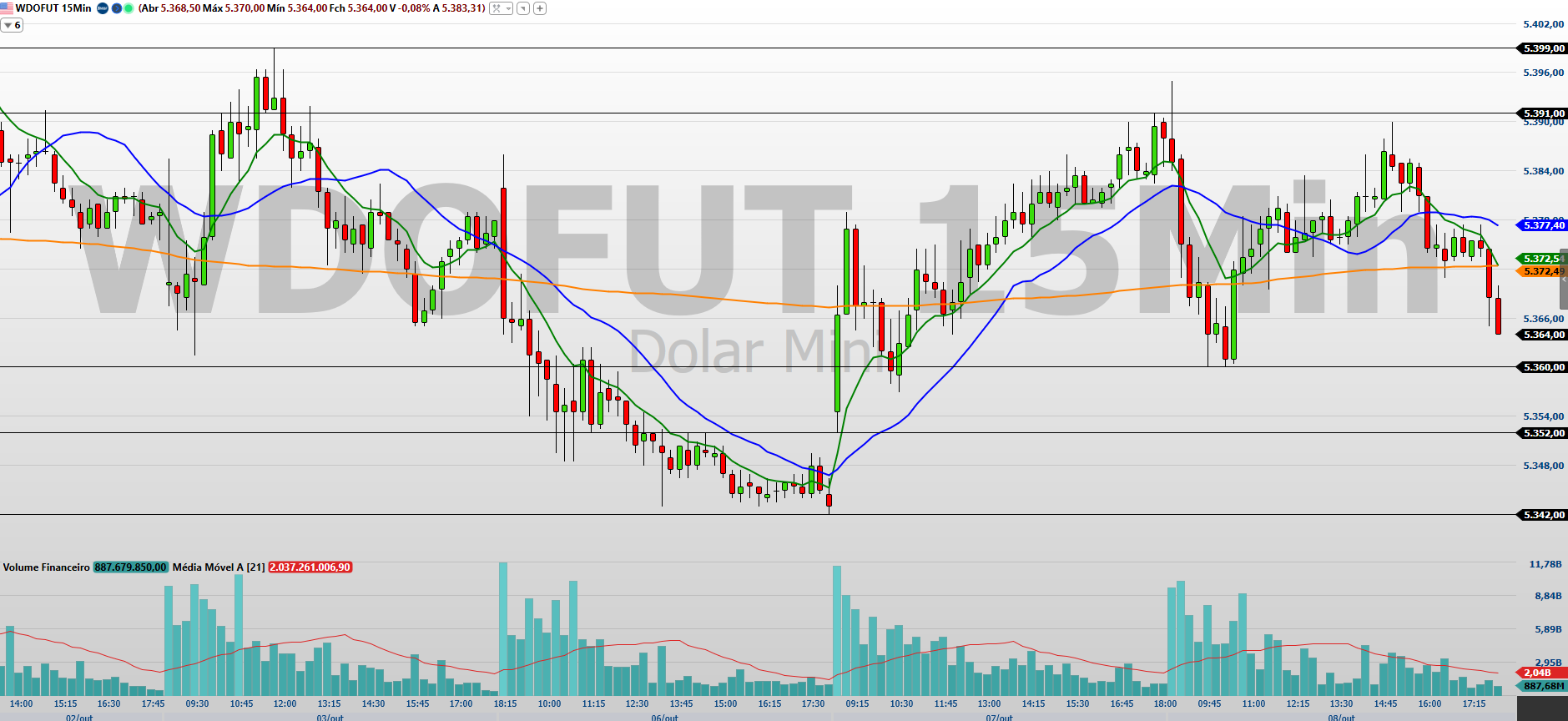 Minidólar (WDOX25) hoje: trades monitoram IPCA e dados do mercado de trabalho dos EUA