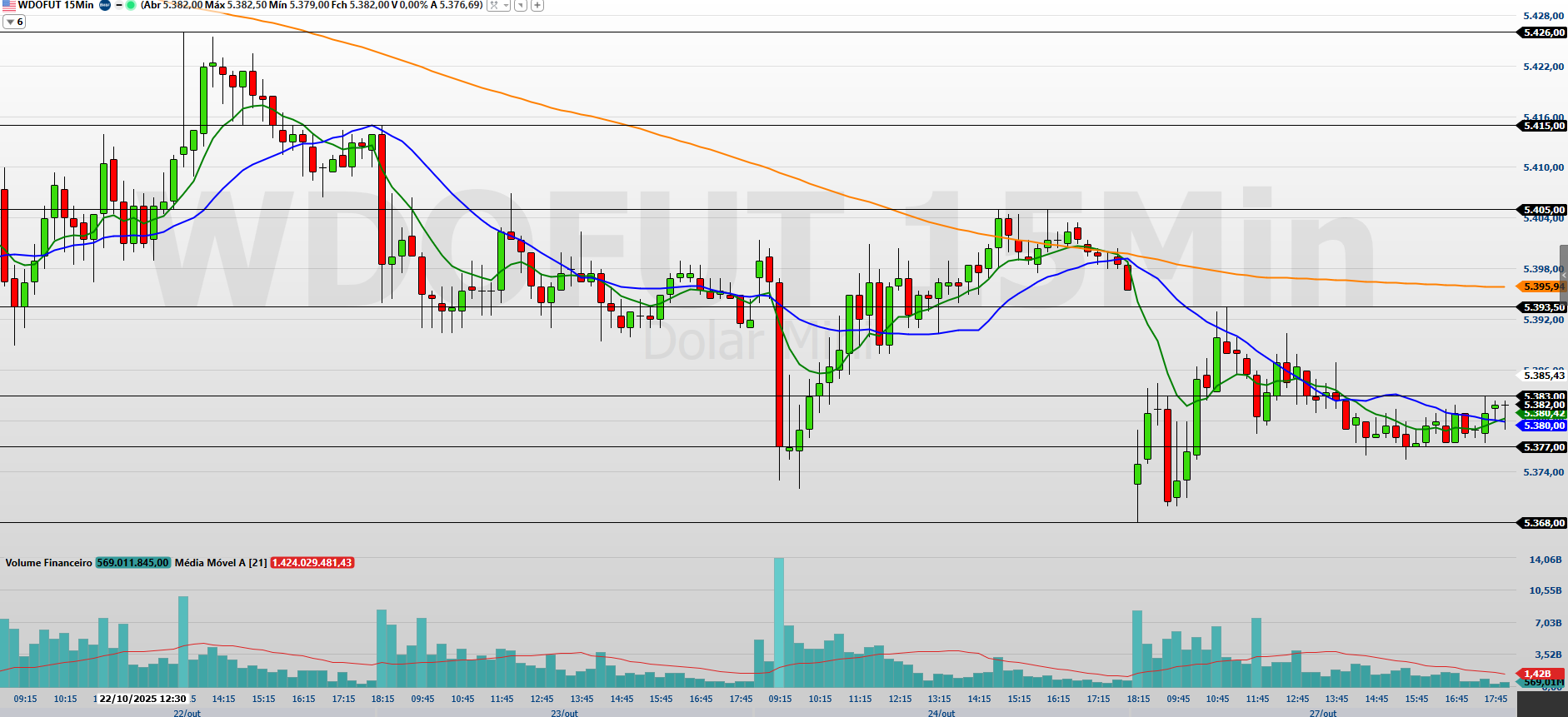 Minidólar (WDOX25): suporte técnico guia operações antes do Fed