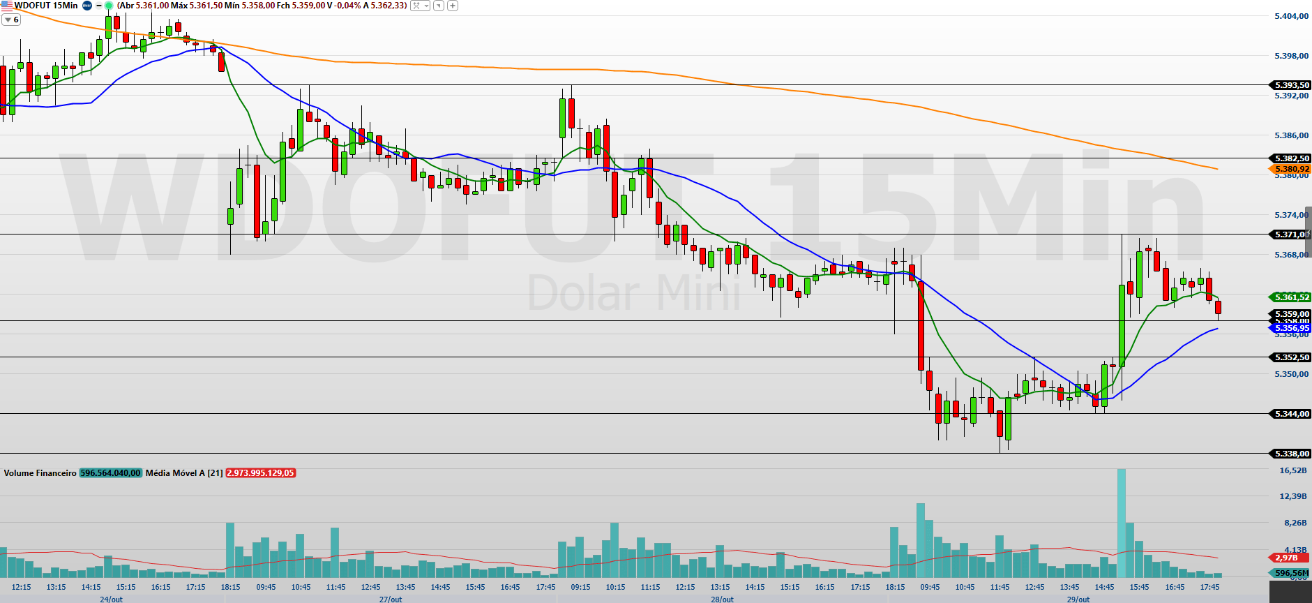 Minidólar (WDOX25) hoje: Fed e Selic influenciam os movimentos do mercado