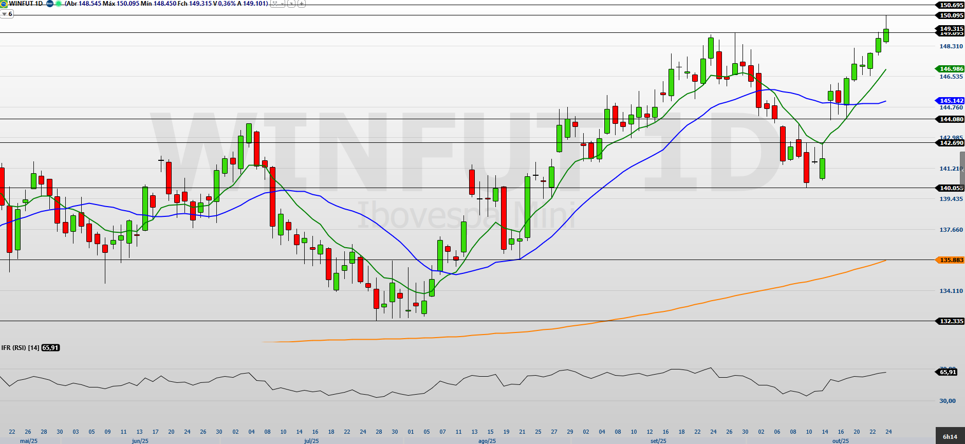 Ibovespa Futuro rompe 150 mil pontos pela 1ª vez e índice à vista ruma a recorde