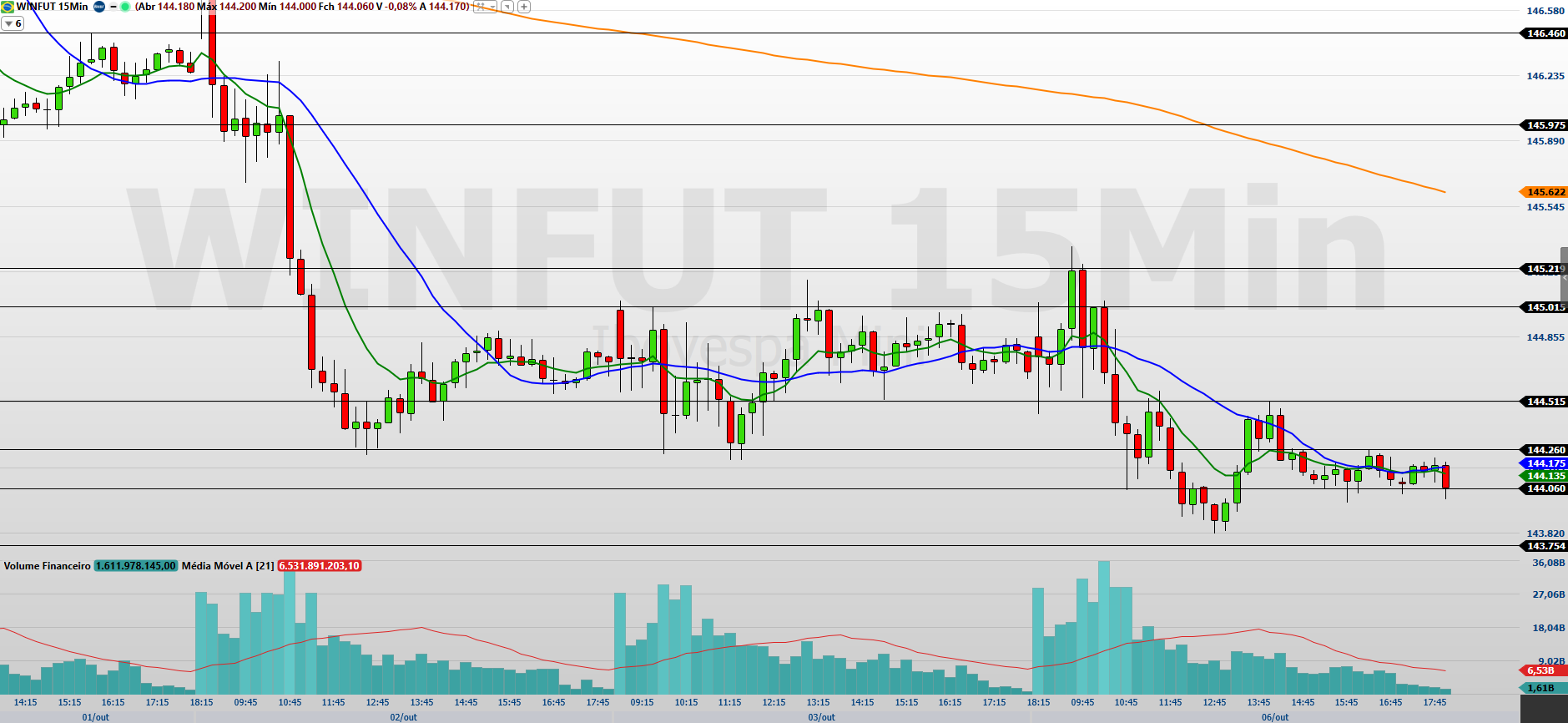 Mini-índice (WINV25) reage ao fiscal e aguarda indicadores americanos da semana