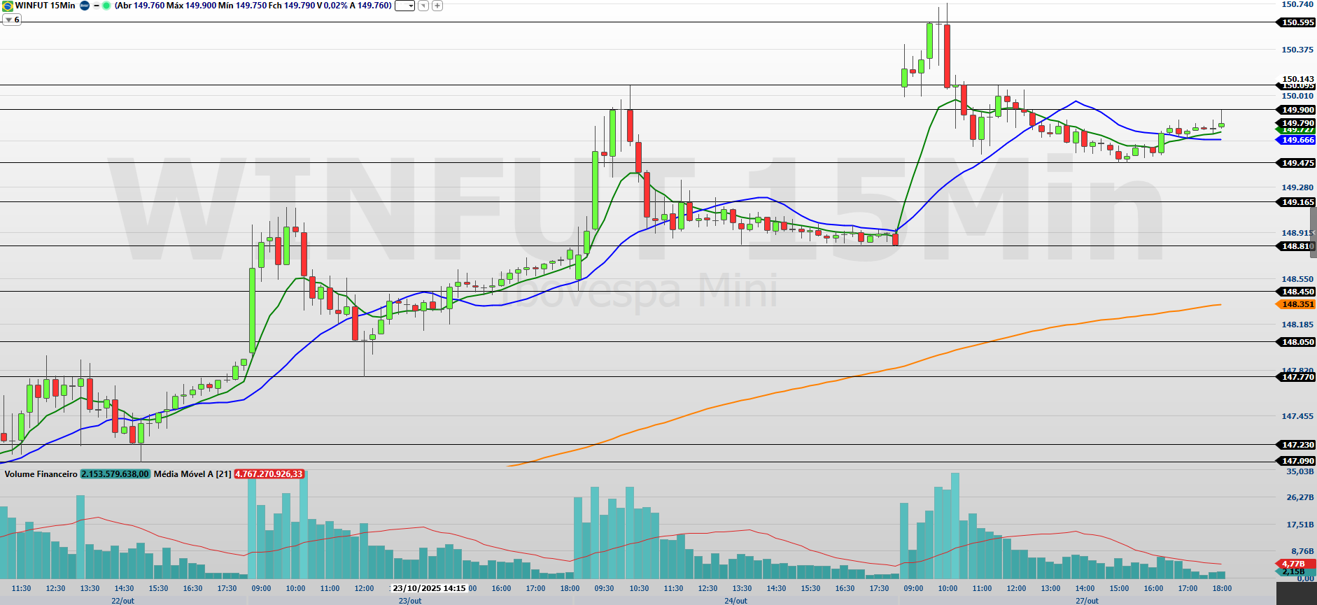 Mini-índice (WINZ25) mantém força compradora com foco em juros dos EUA e balanços