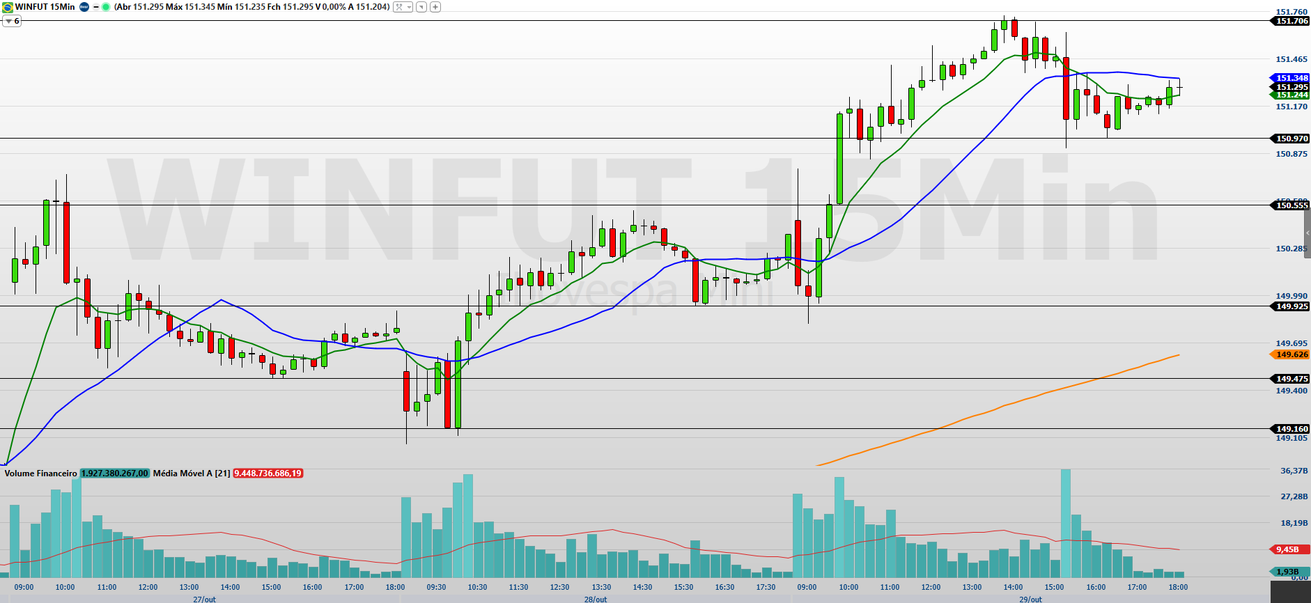 Mini-índice (WINZ25) hoje: traders observam IGP-M e expectativa por novos balanços
