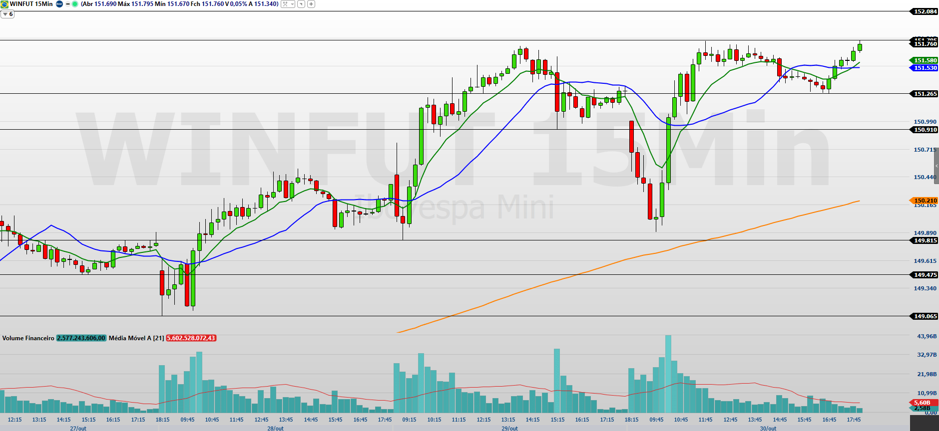 Mini-índice (WINZ25) hoje: traders avaliam cenário global e mercado de trabalho