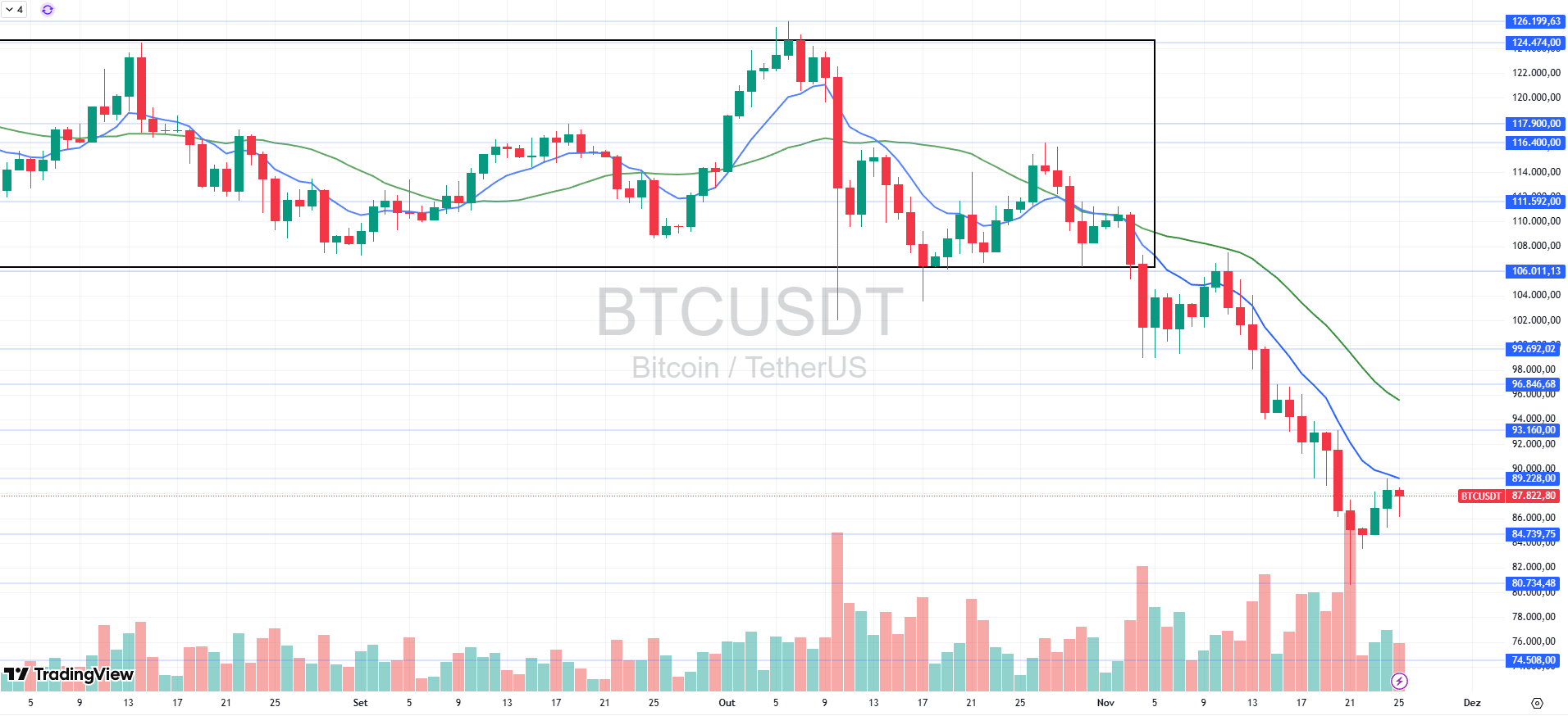 Bitcoin e BITFUT testam suportes; é o momento certo para entrar?