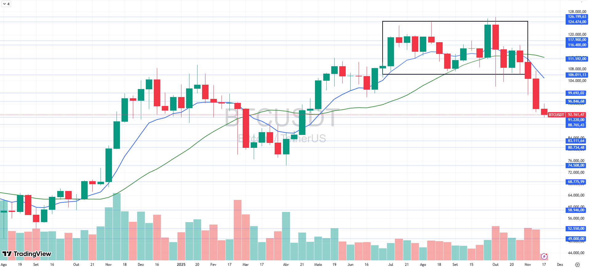 Bitcoin afunda, zera 2025 e acende alerta de pessimismo — virada à vista?