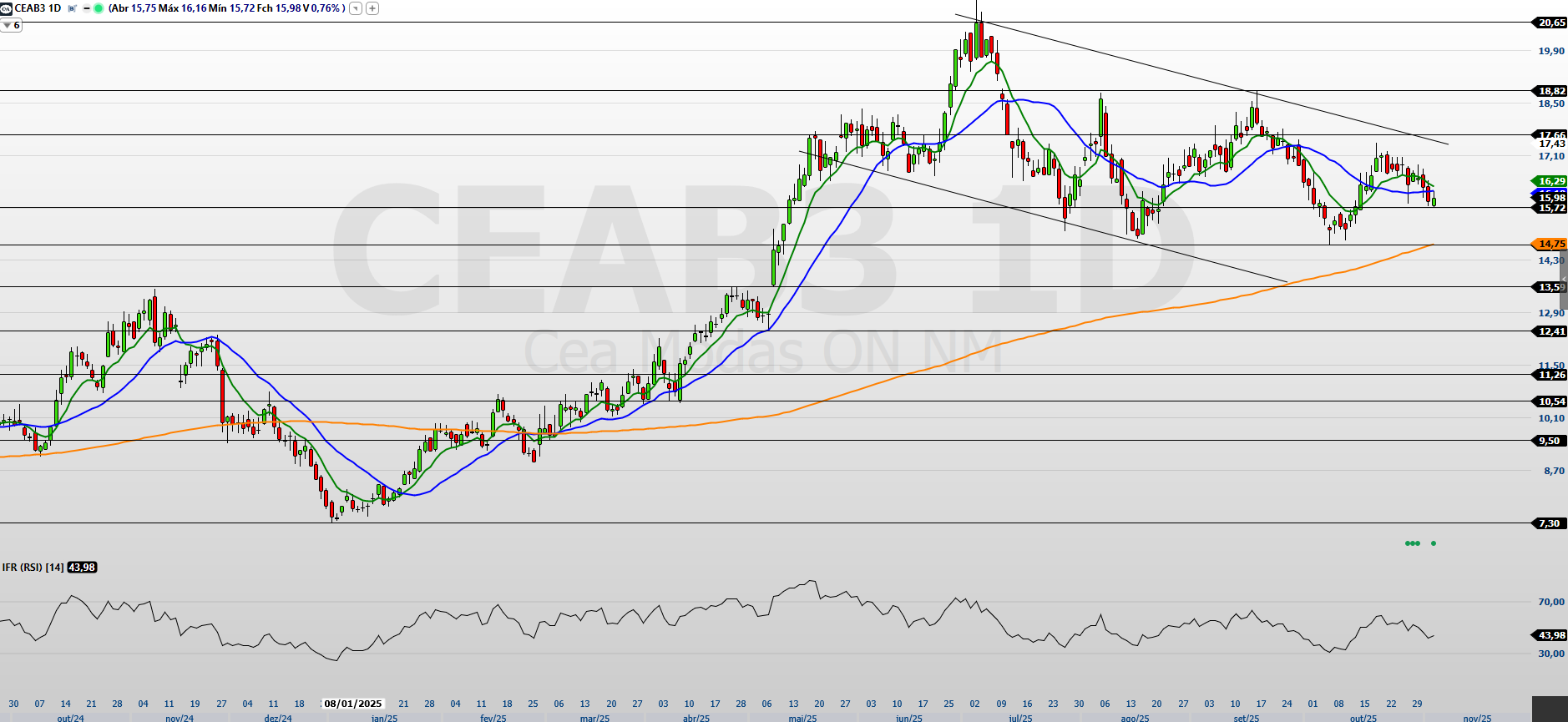 Análise técnica do gráfico da C&A (CEAB3) em 2025