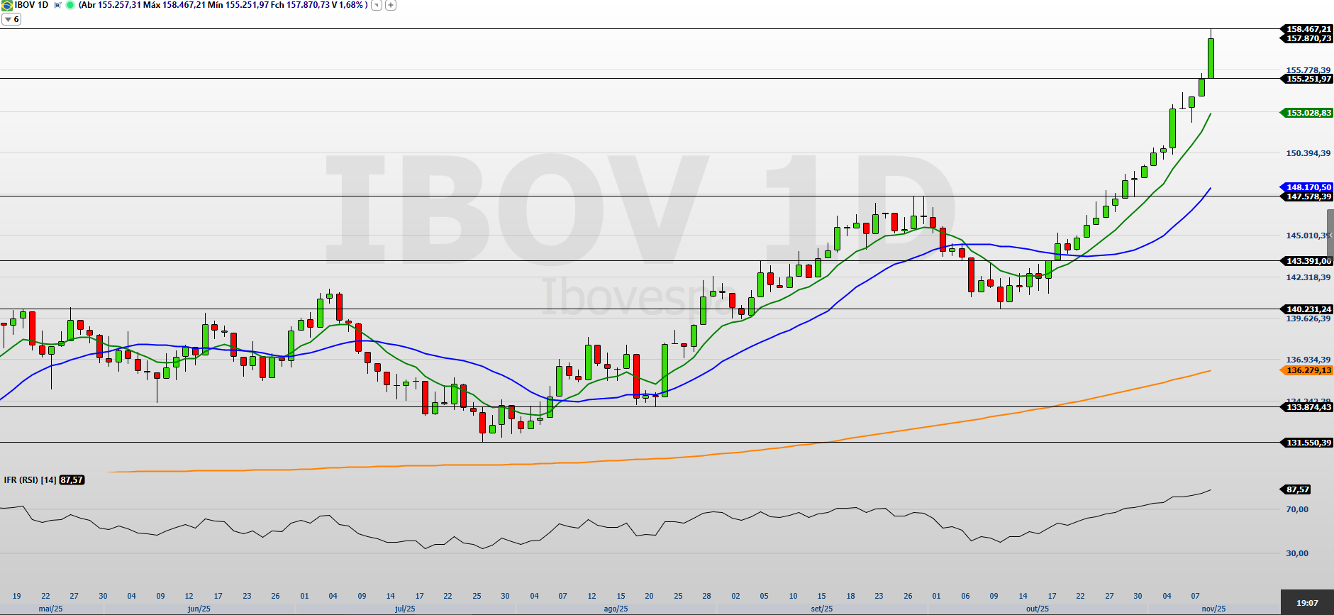 Com 160 mil pontos na mira, gráfico do Ibovespa se mantém sem sinais de  reversão
