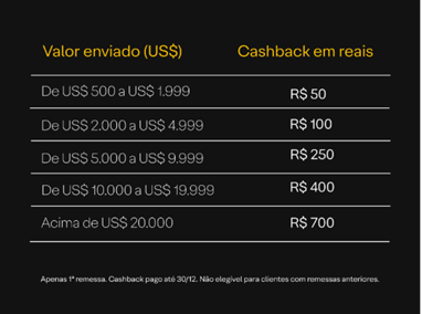 XP zera IOF e dá até R$ 700 de cashback para quem quer investir no