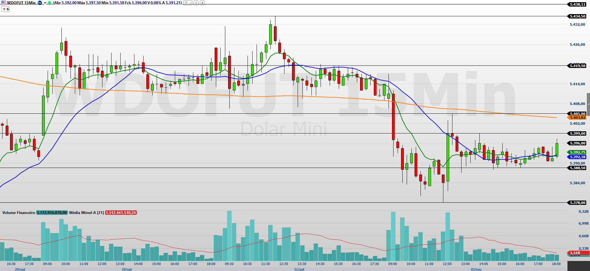 Minidólar (WDOZ25): Traders acompanham o JOLTS e dados da indústria brasileira