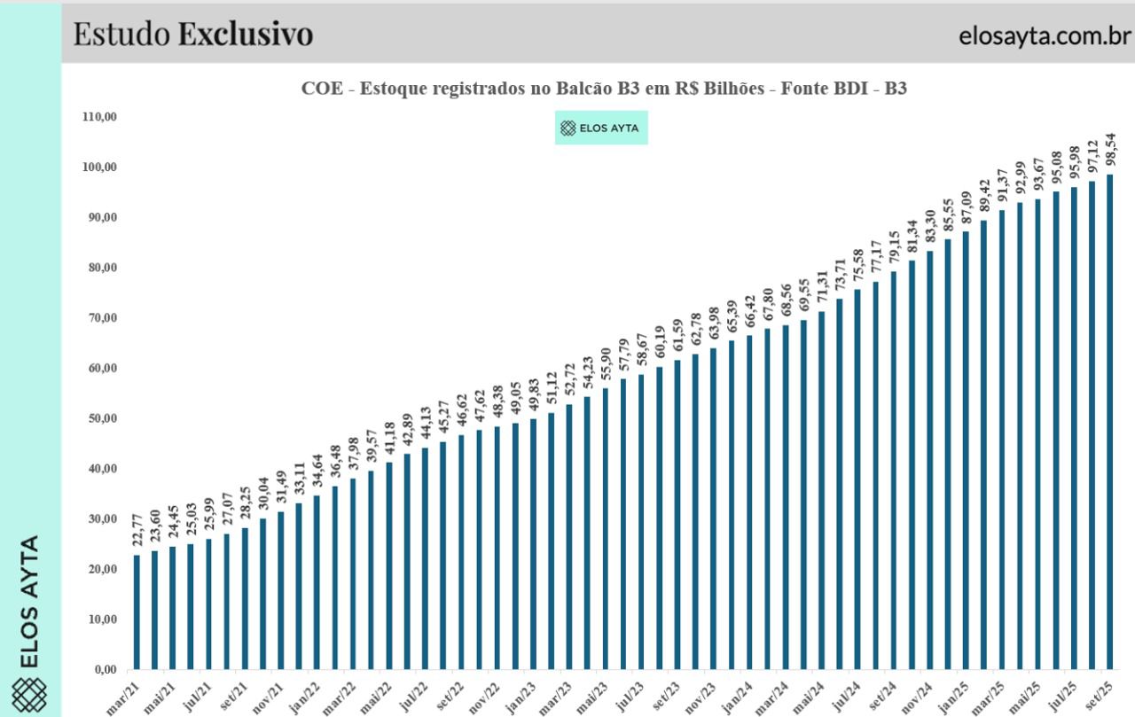 Gráfico demonstrando o crescimento do patrimônio em COEs.