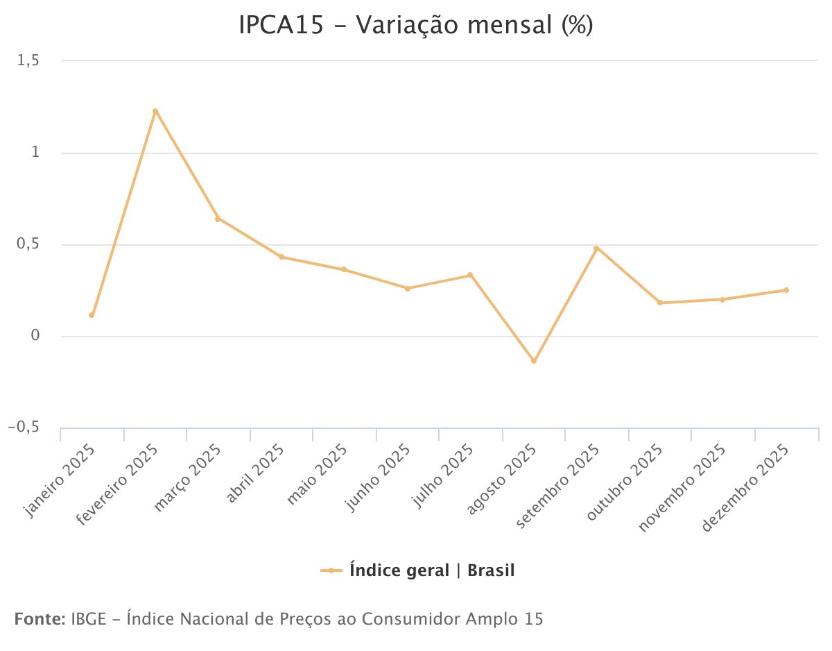 Prévia da inflação mostra desaceleração em curso, mas preços de serviços não cedem