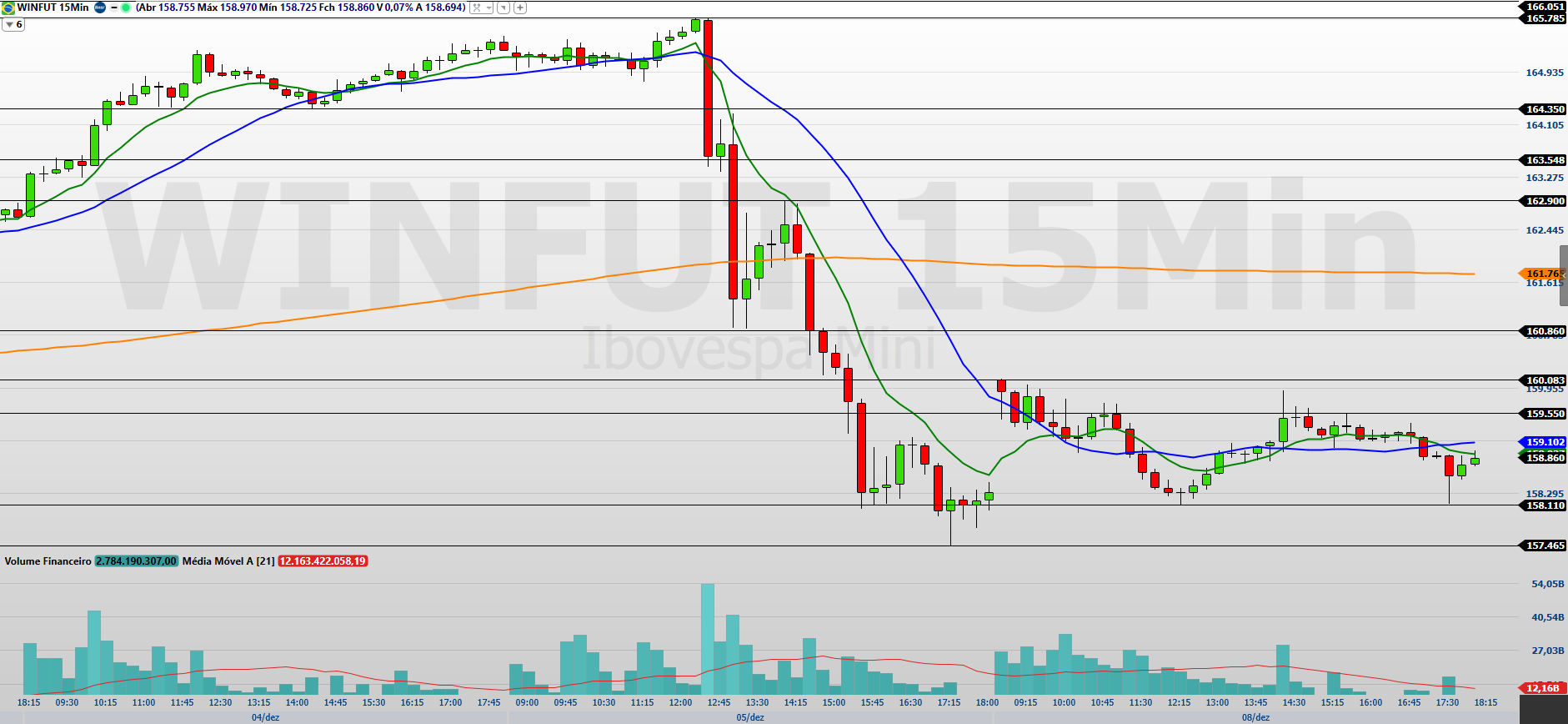 Mini-índice opera em cautela com Super Quarta e EUA no foco