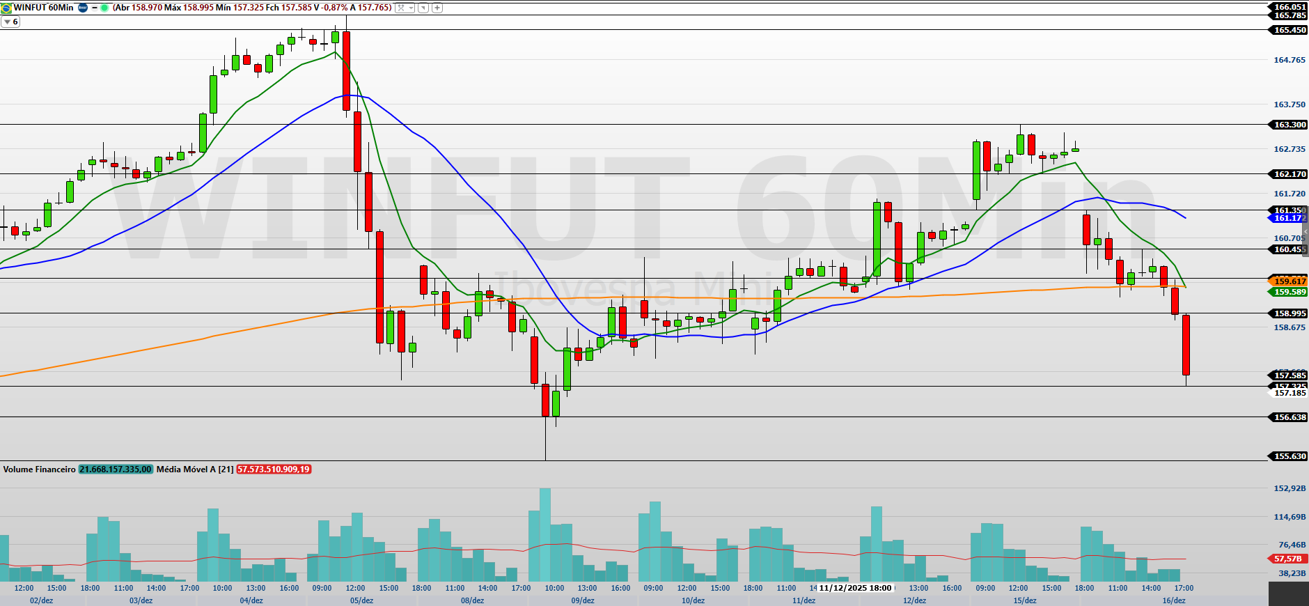 Gráfico do Mini-índice WINZ25 em 60 minutos