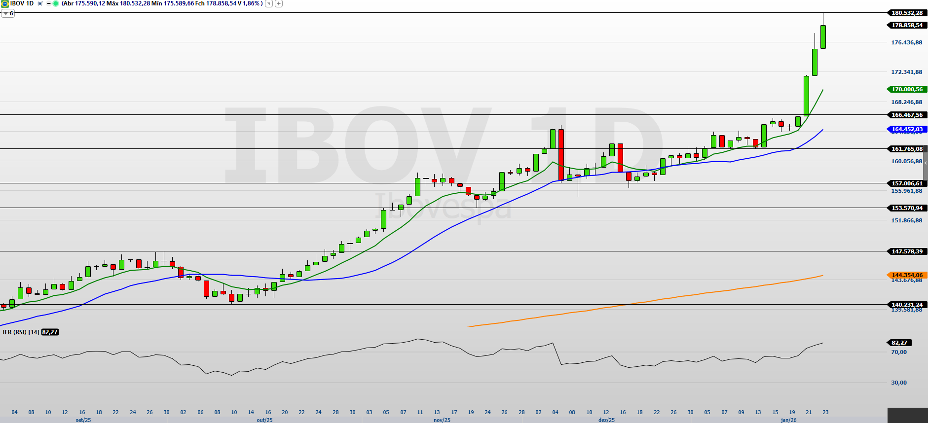 Ibovespa em máxima inédita e bolsas dos EUA forte: o rali continua?