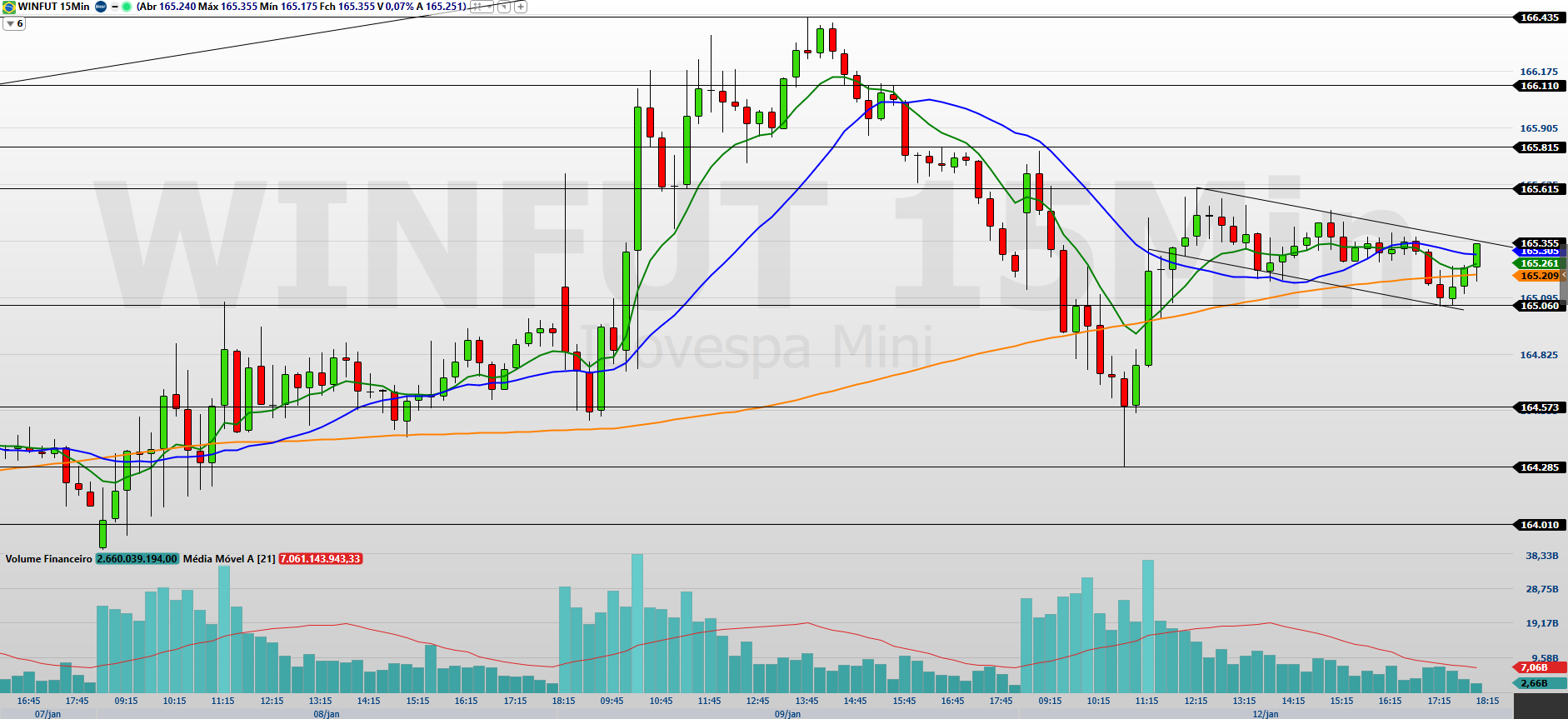 Mini-índice (WING26) hoje: leitura gráfica ganha peso com dados macro