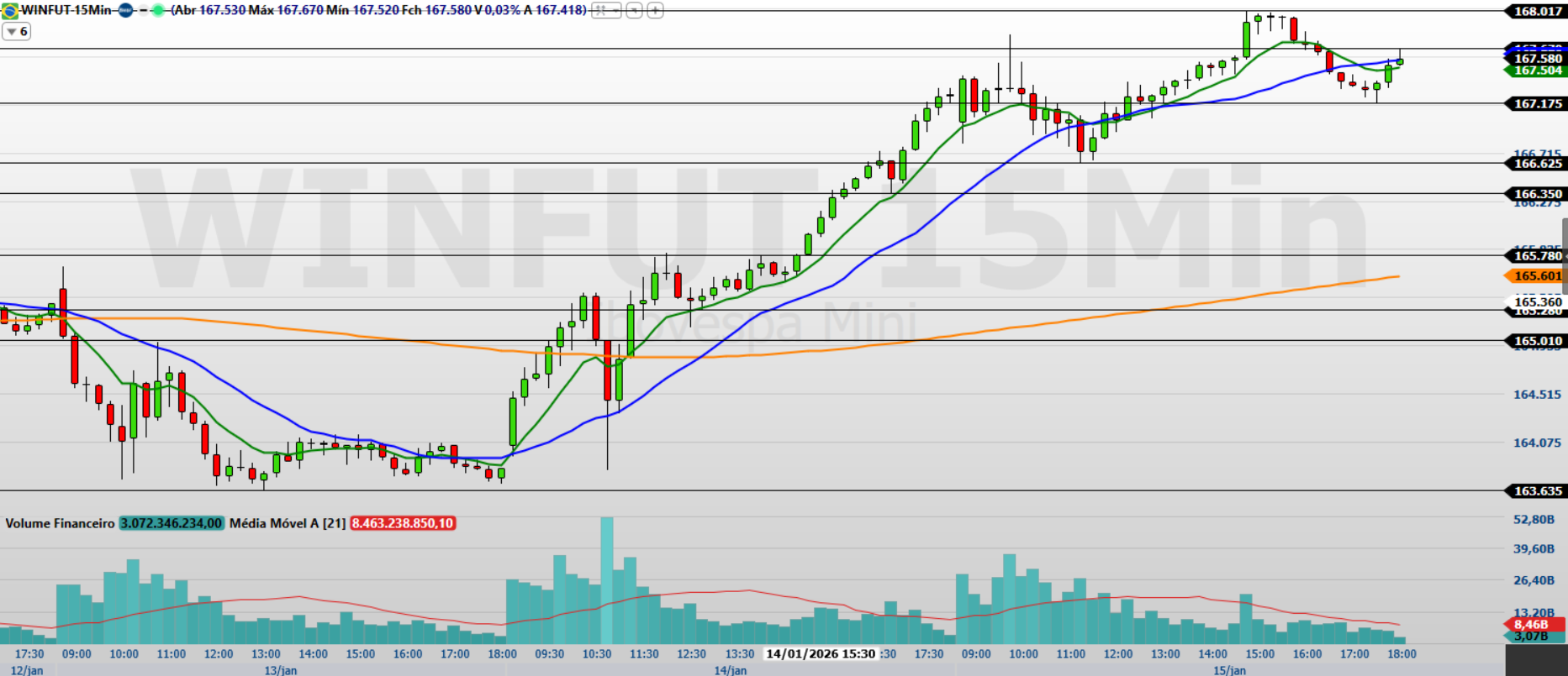Mini-índice (WING26) opera atento ao IBC-Br e à produção dos EUA