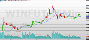 Mini-índice WING26 fecha em baixa com cautela antes de decisões de juros