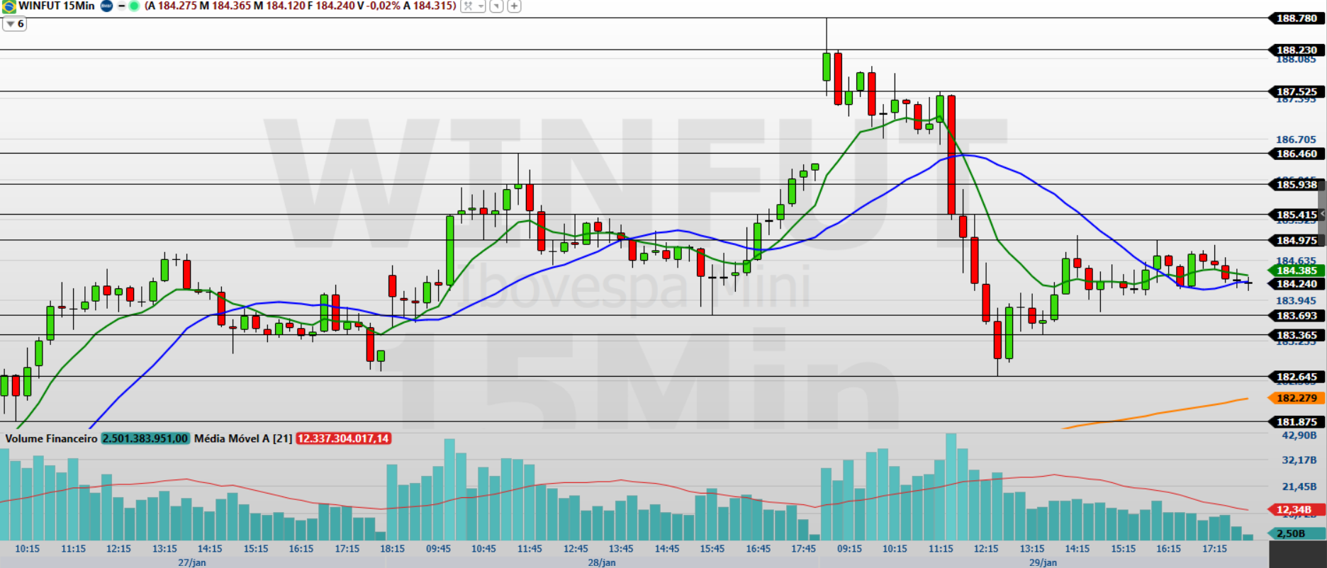 Mini-índice (WING26): ajuste no curto prazo e agenda econômica no radar