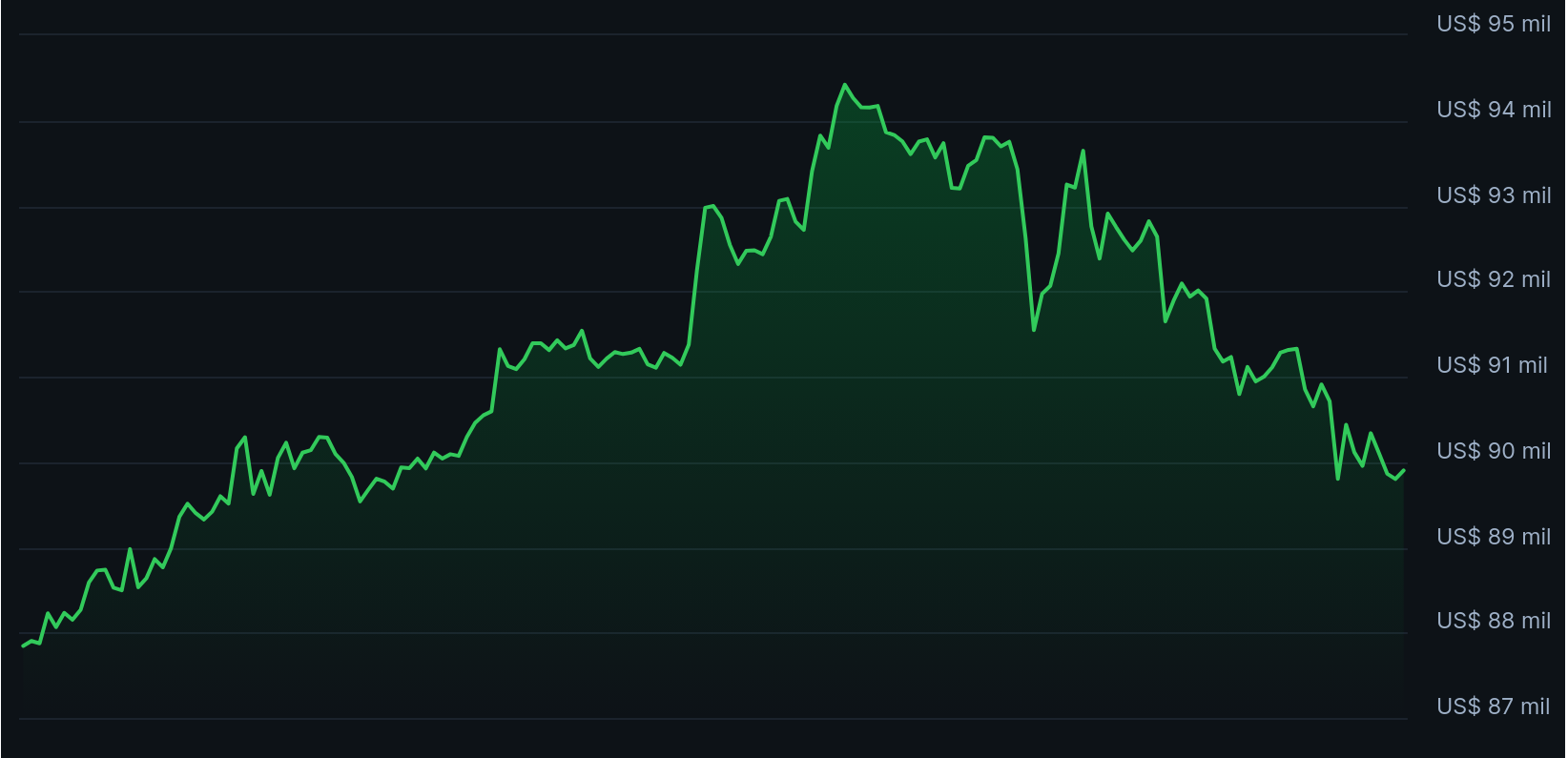 Bitcoin reverte ganhos de 2026 e cai abaixo de US$ 90 mil com maior aversão ao risco Bitcoin reverte ganhos de 2026 e cai abaixo de US$ 90 mil com maior aversão ao risco