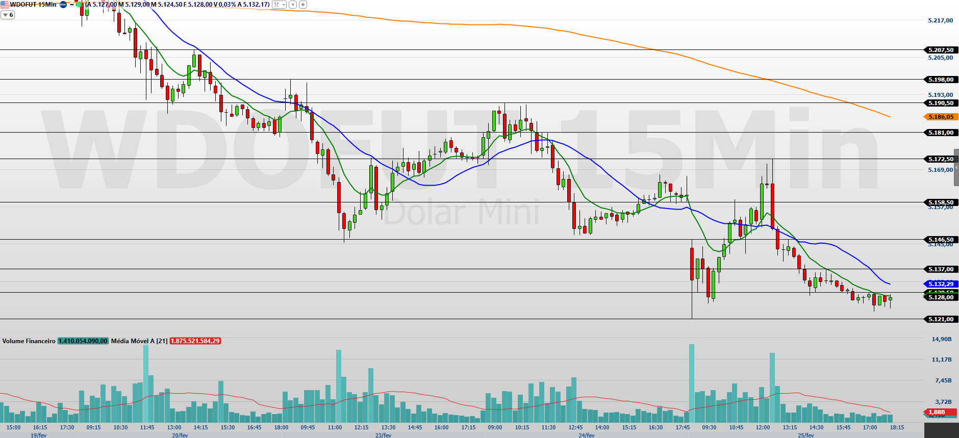 Minidólar WDOH26 registra quinta queda consecutiva, influenciado por fluxo estrangeiro e ruídos políticos