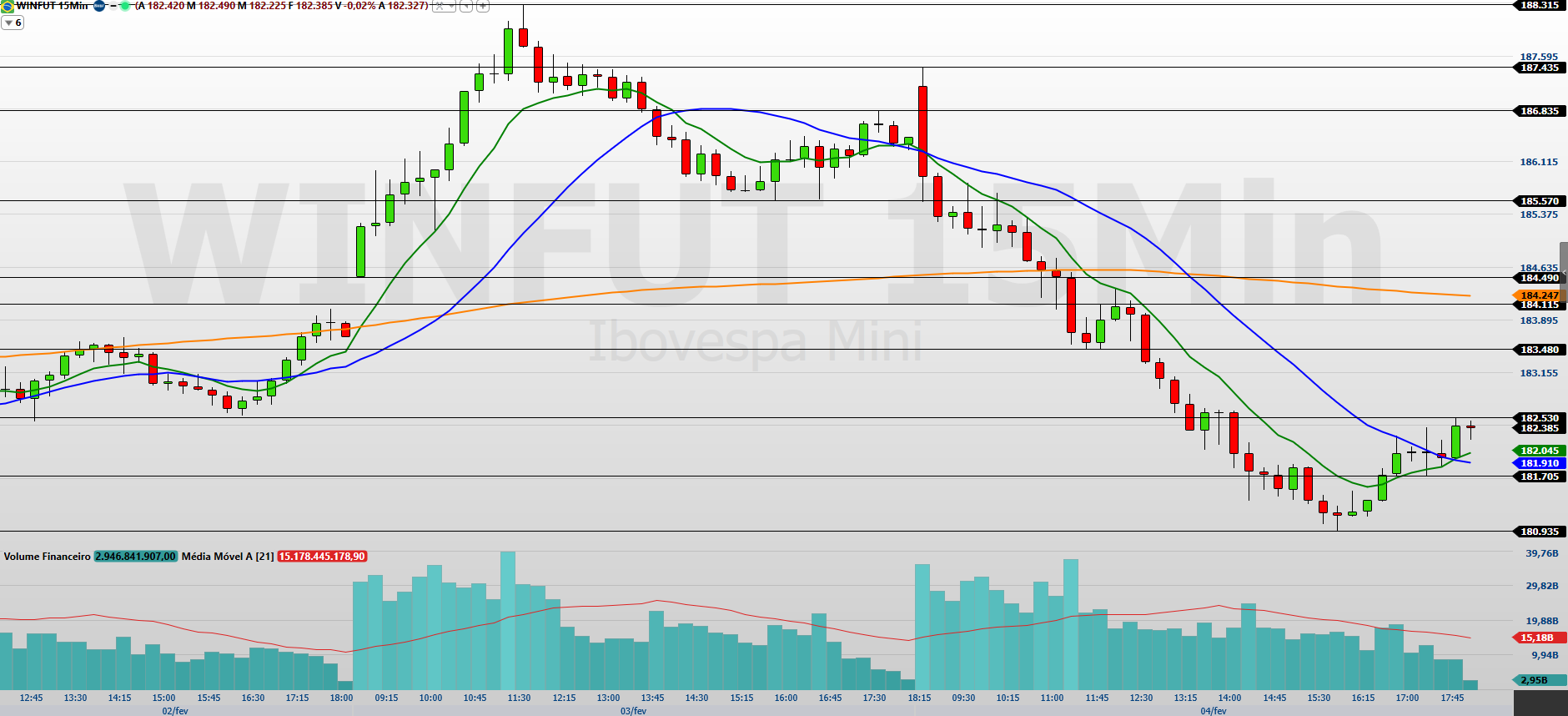 Mini-índice WING26 registra forte baixa de 2,22% em sessão de aversão ao risco