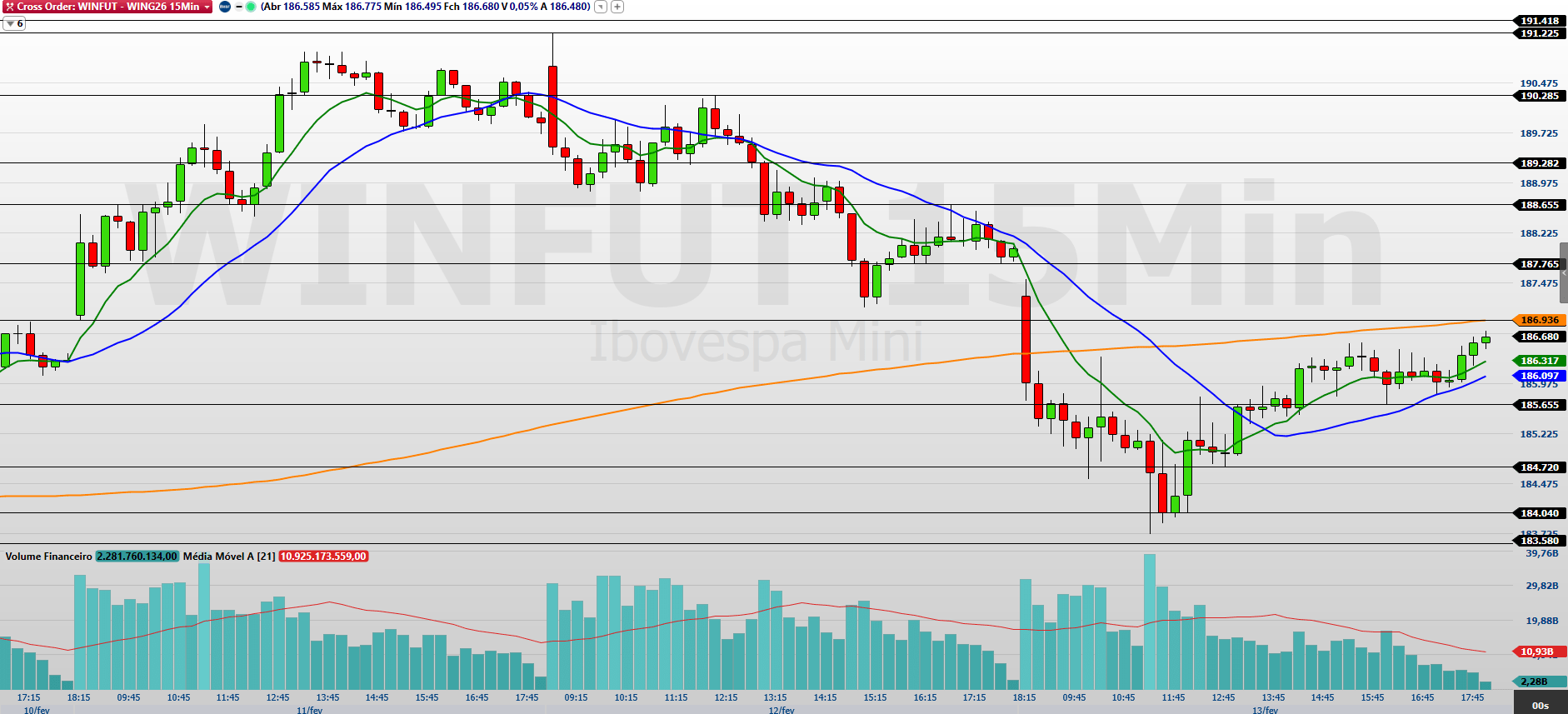 Mini-índice WING26 encerra ciclo com queda e migra para WINJ26