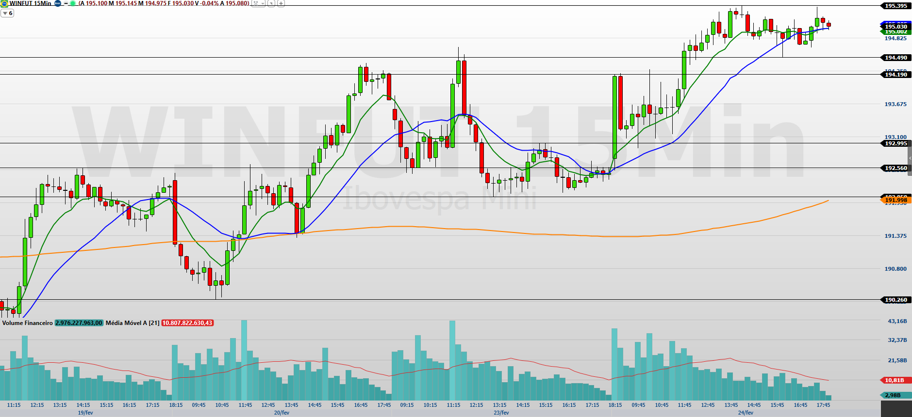 Mini-índice (WINJ26): máximas históricas e pontos-chave do dia