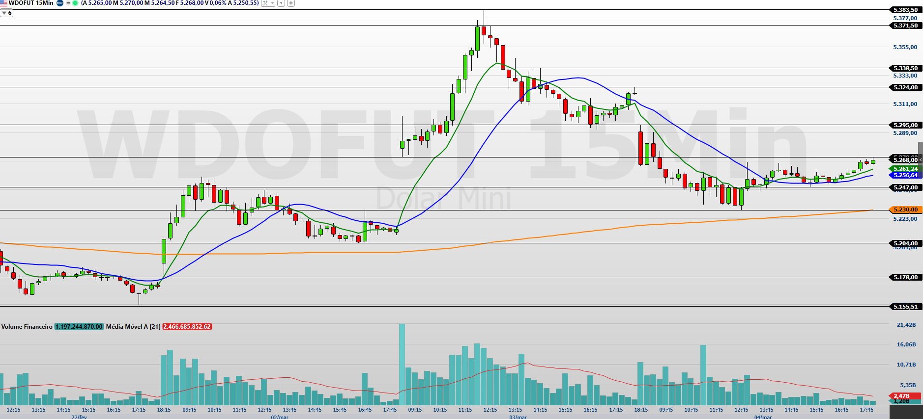 Minidólar (WDOJ26): cenário externo alivia, mas guerra mantém volatilidade