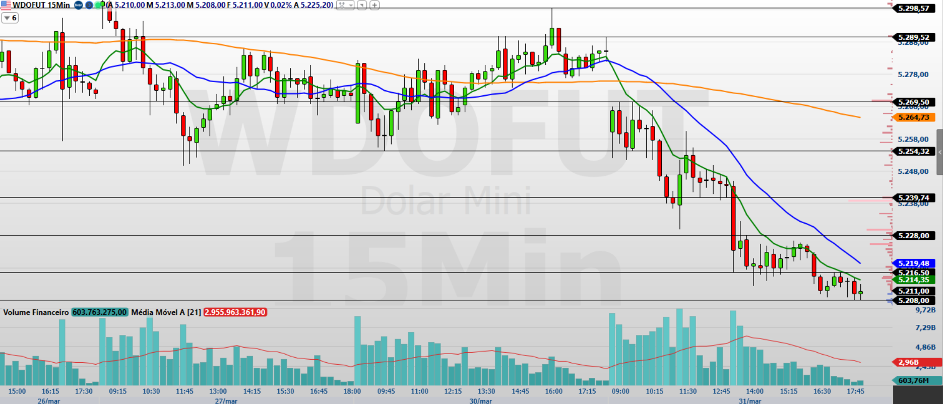 Minidólar (WDOK26) hoje: análise técnica mostra mercado pressionado