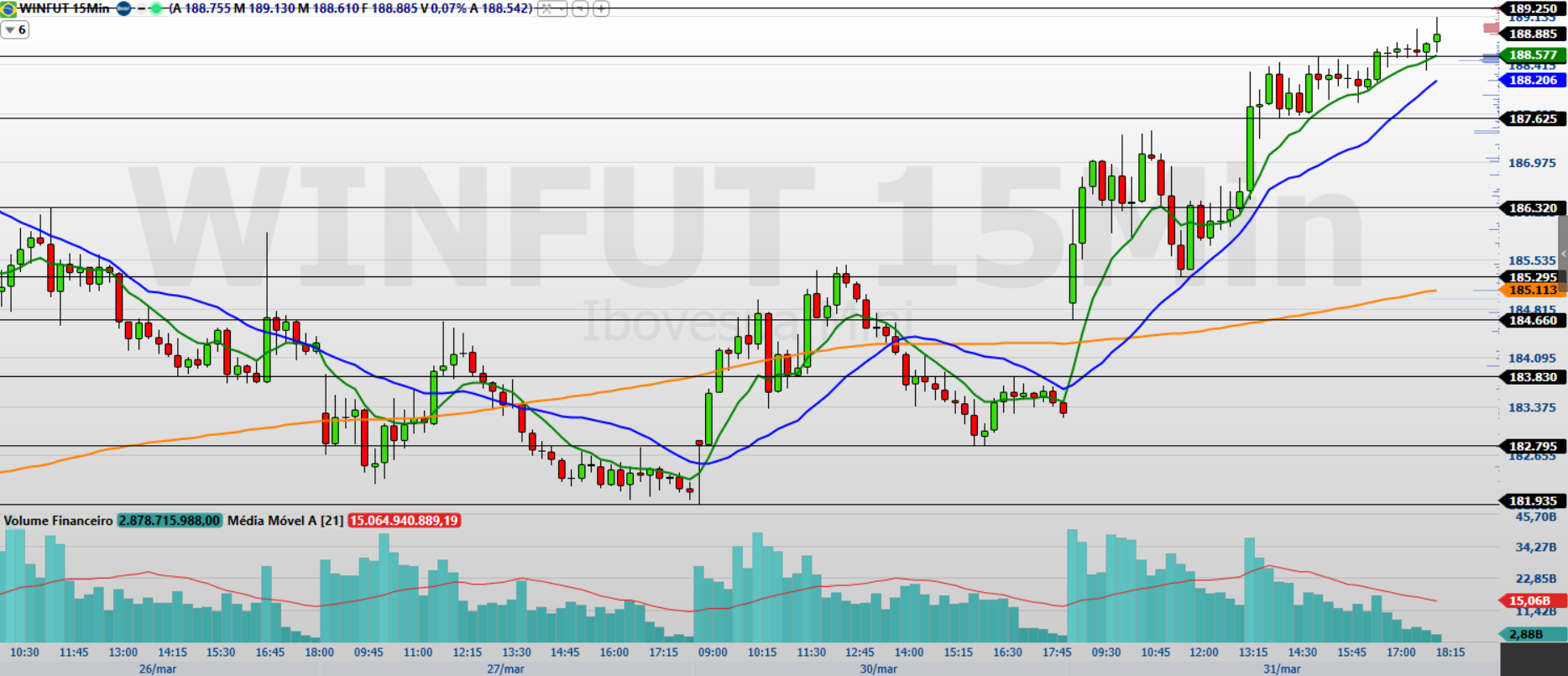 Mini-índice (WINJ26) cae 0,12%: ¿qué esperar hoy?