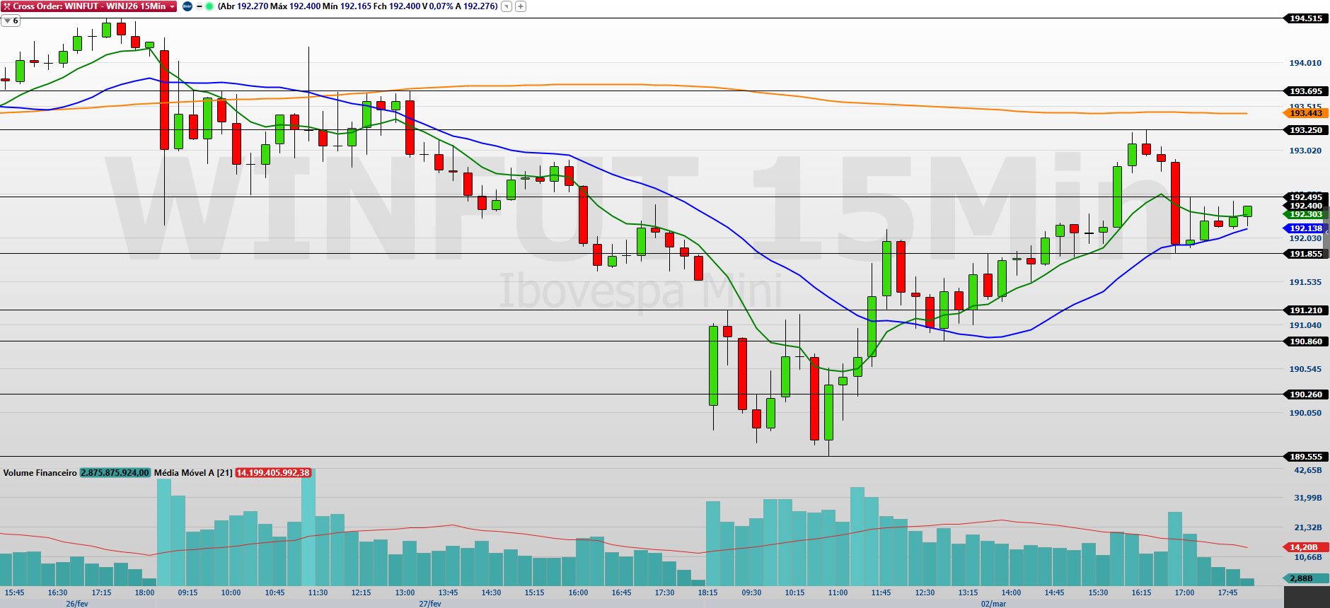 Mini-índice (WINJ26): cenário externo tenso e dados do dia guiam o índice