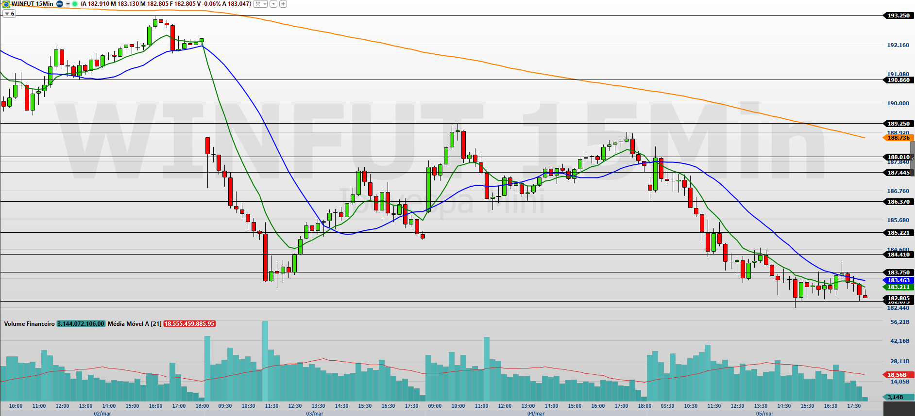 Mini-índice (WINJ26): guerra no radar e dados dos EUA mexem com o índice