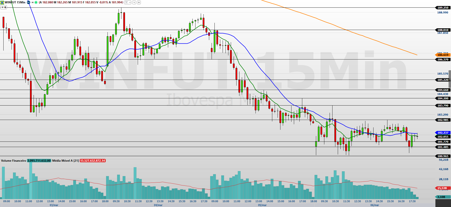 Mini-índice (WINJ26): risco global e agenda econômica da semana no radar